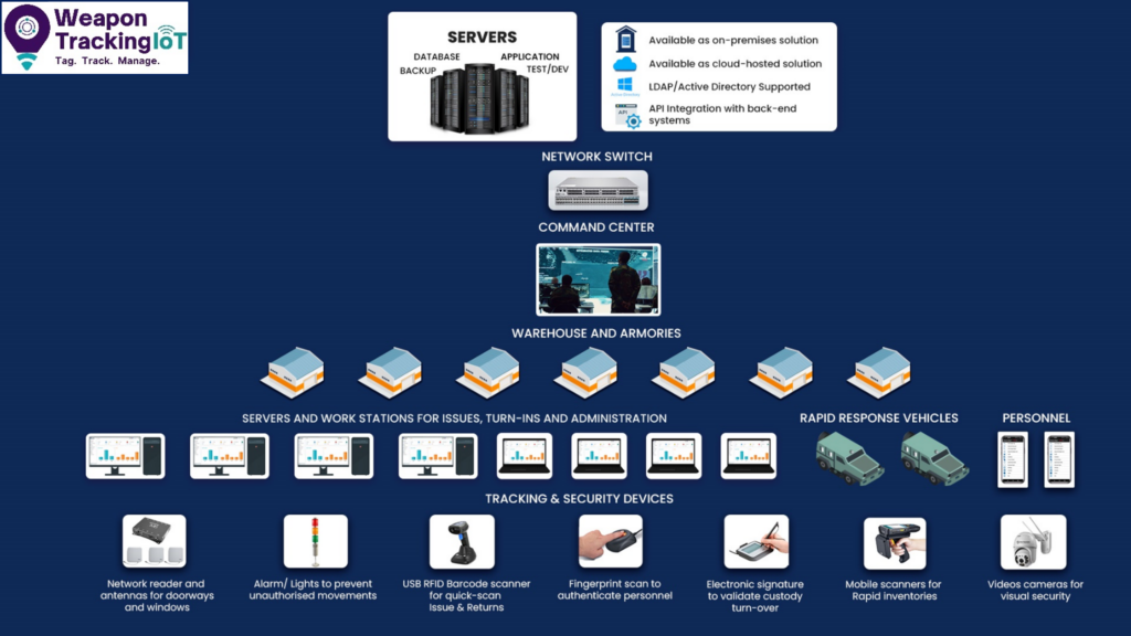 Weapon Tracking Servers